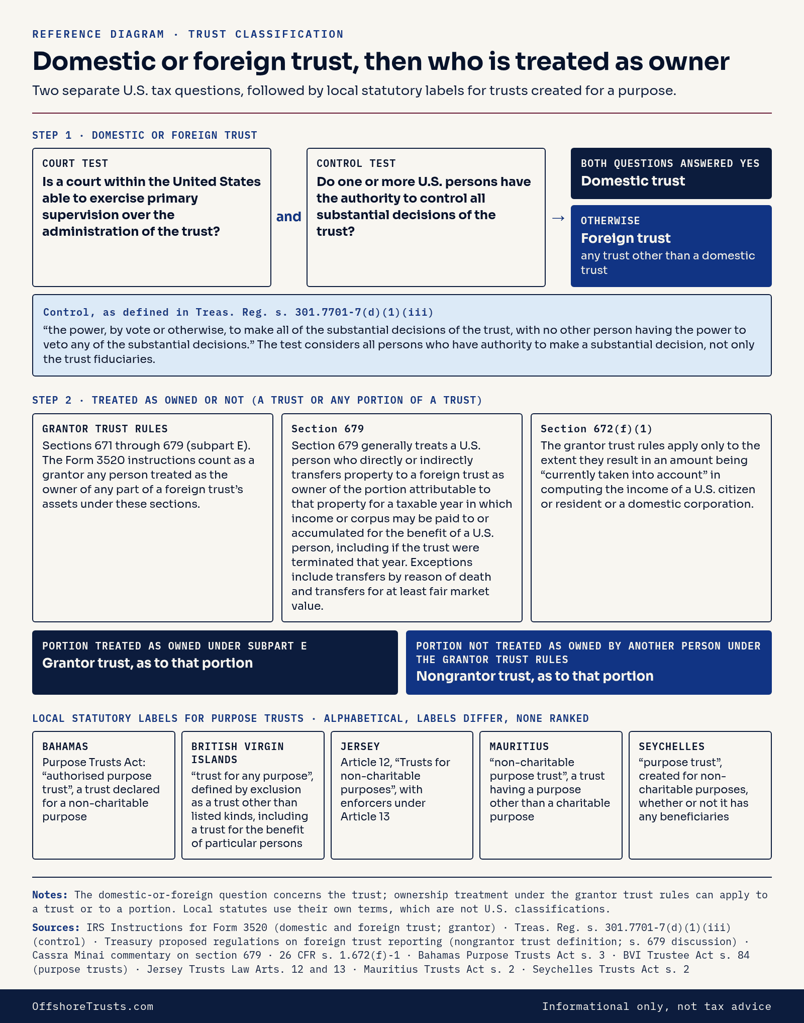 Chart of how a trust is classified as domestic or foreign, then who is treated as owner. Data table below.