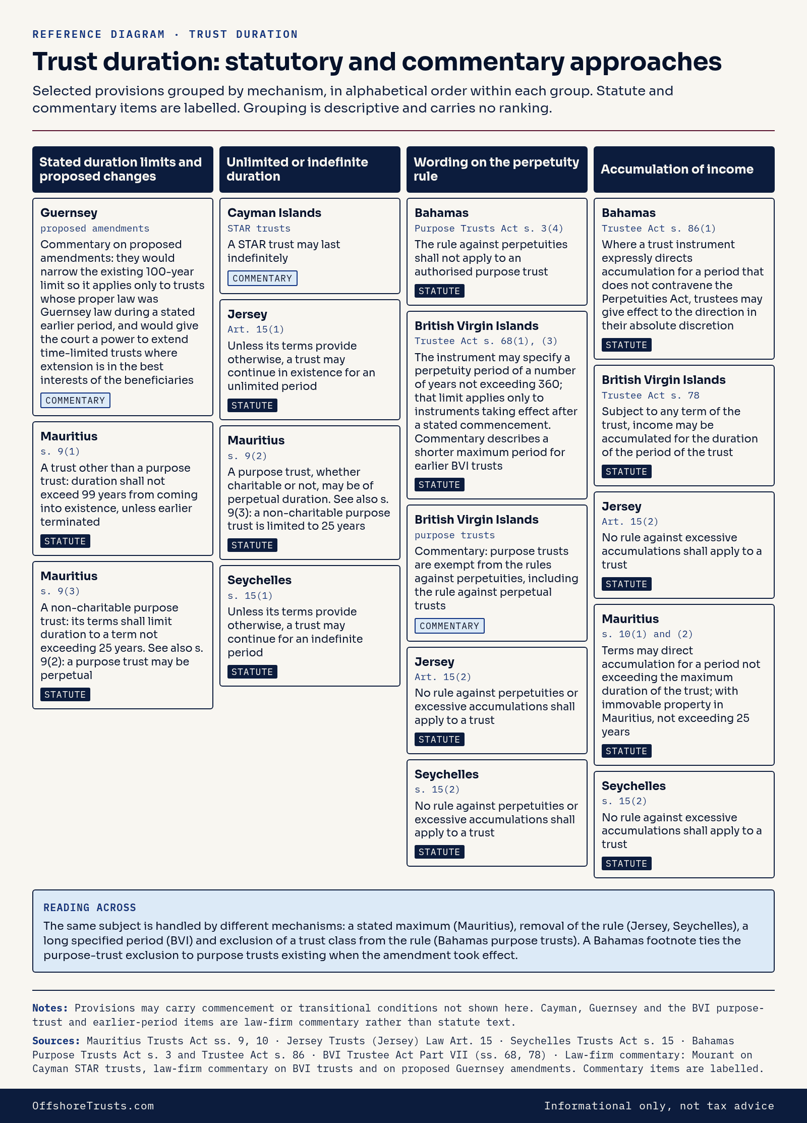 Chart of trust duration rules grouped by mechanism, labelled statute or commentary. Data table below.
